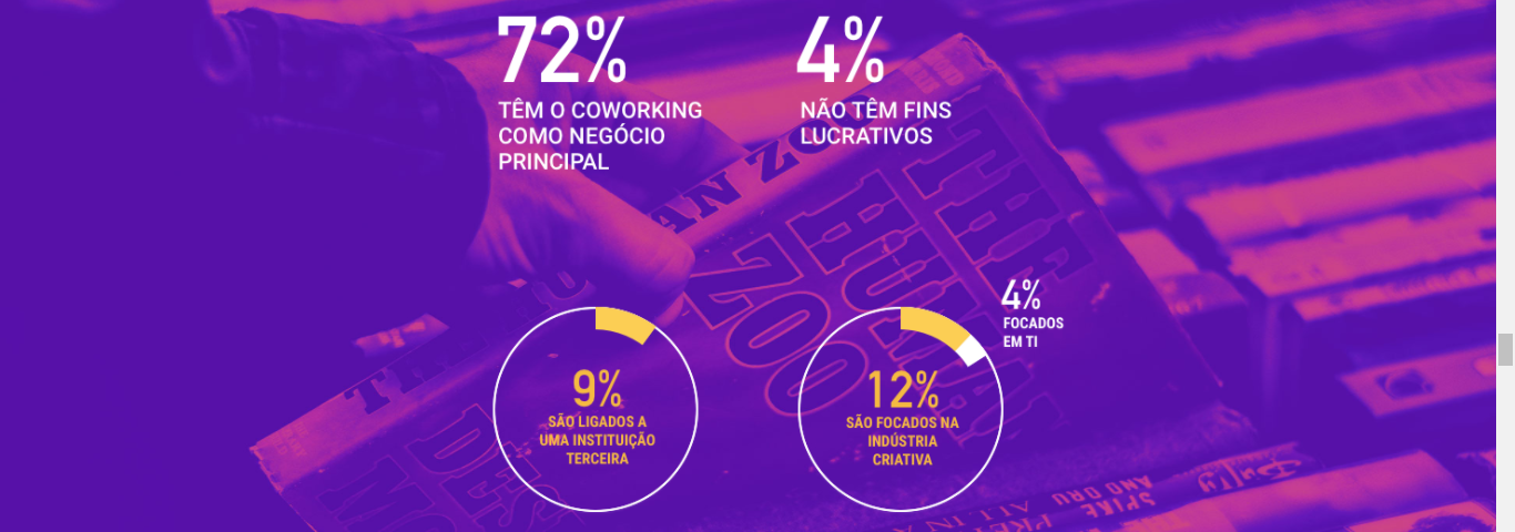 10 - Censo Coworking Brasil 2017 - Veja os resultados do estudo