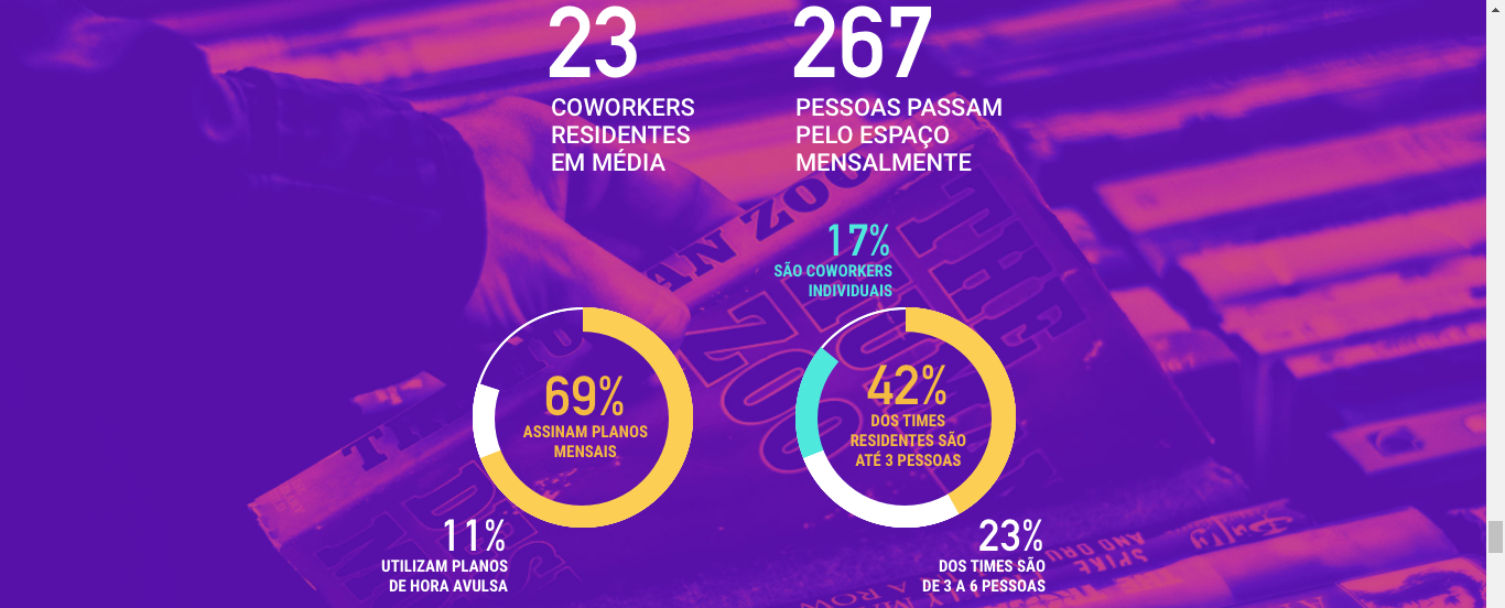 15 - Censo Coworking Brasil 2017 - Veja os resultados do estudo